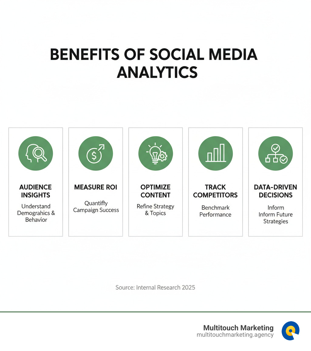 infographic showing the benefits of social media analytics tools including gaining audience insights, measuring ROI, optimizing content strategy, tracking competitor performance, and making data-driven decisions with icons for each benefit - Social Media Analytics Tools infographic infographic showing the benefits of social media analytics tools including gaining audience insights, measuring ROI, optimizing content strategy, tracking competitor performance, and making data-driven decisions with icons for each benefit - Social Media Analytics Tools infographic
