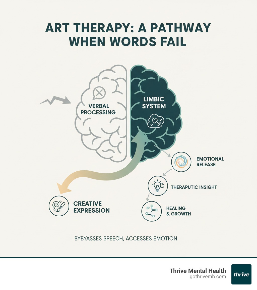 infographic showing how art therapy bypasses the verbal processing centers of the brain and directly accesses the limbic system where emotions are stored, creating a pathway for expression when words fail, with visual representations of brain regions and the flow from creative activity to emotional release to therapeutic insight - art therapy activity for teenager with depression infographic 