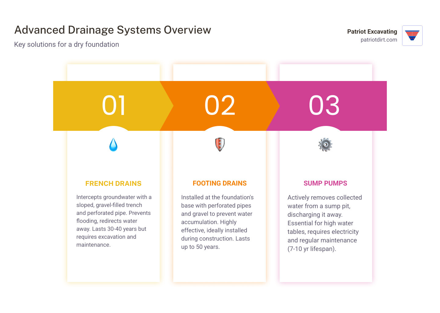 infographic or table outlining features, benefits, and considerations for French Drains, Footing Drains, and Sump Pumps - drainage work around foundation infographic pillar-3-steps