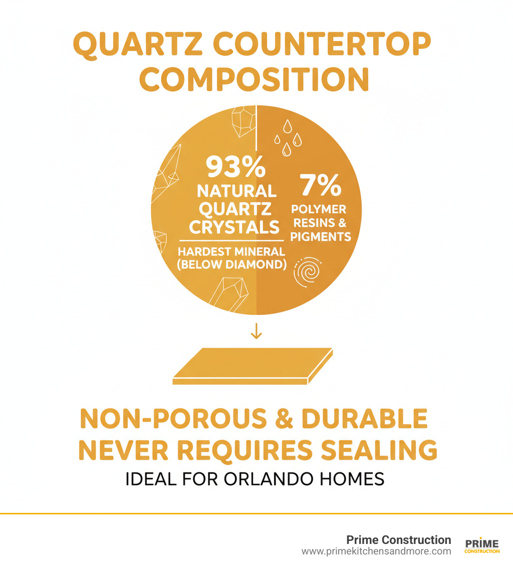 Infographic showing quartz countertop composition: 93% natural quartz crystals (the hardest mineral on earth, rated just below diamond) mixed with 7% polymer resins and color pigments, creating a non-porous, durable surface that never requires sealing - quartz countertops Orlando FL infographic 