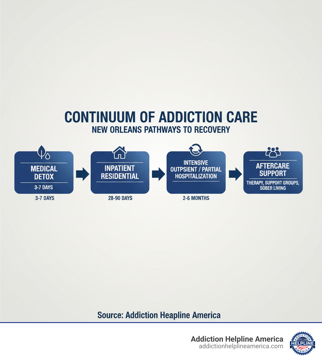 Infographic showing the continuum of addiction care: Medical Detox (3-7 days) leads to Inpatient Residential (28-90 days), followed by Intensive Outpatient or Partial Hospitalization (2-6 months), then Aftercare Support including therapy, support groups, and sober living - rehab facilities in new orleans infographic 