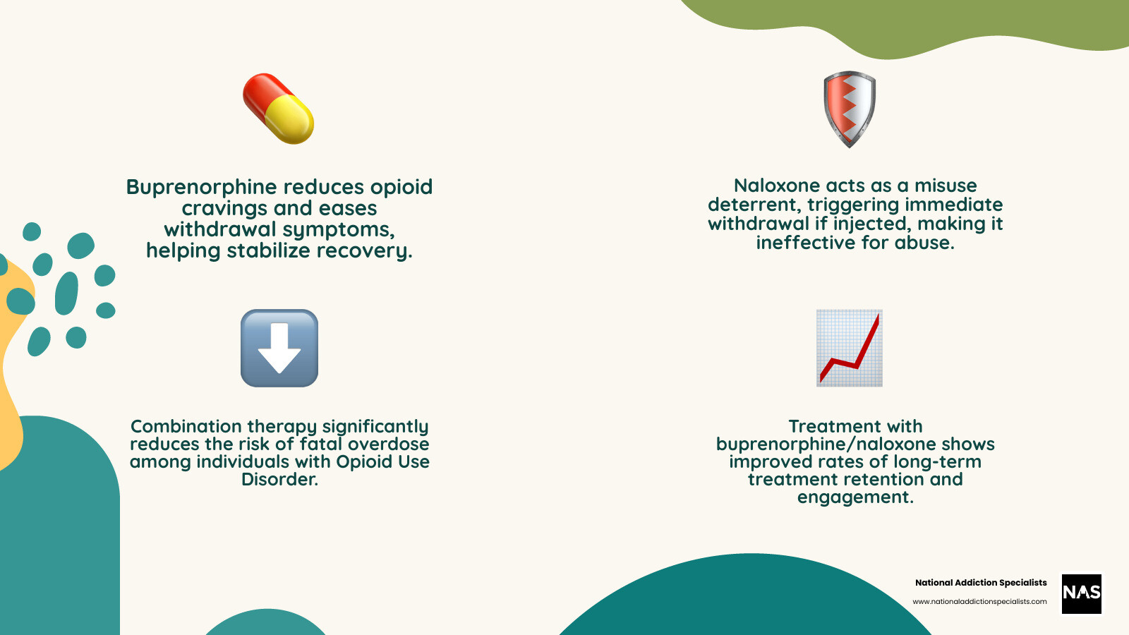 Infographic showing how buprenorphine reduces cravings and withdrawal while naloxone prevents misuse, combined with statistics on reduced overdose mortality and treatment retention rates for patients using naloxone and buprenorphine combination therapy - Naloxone and buprenorphine infographic 4_facts_emoji_nature