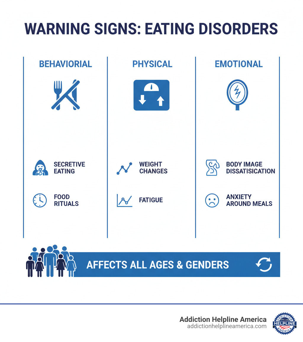 infographic showing warning signs of eating disorders including behavioral signs like secretive eating and food rituals, physical symptoms like weight fluctuations and fatigue, and emotional signs like body image dissatisfaction and anxiety around meals, with statistics showing eating disorders affect all ages and genders - Eating disorder New Orleans infographic 