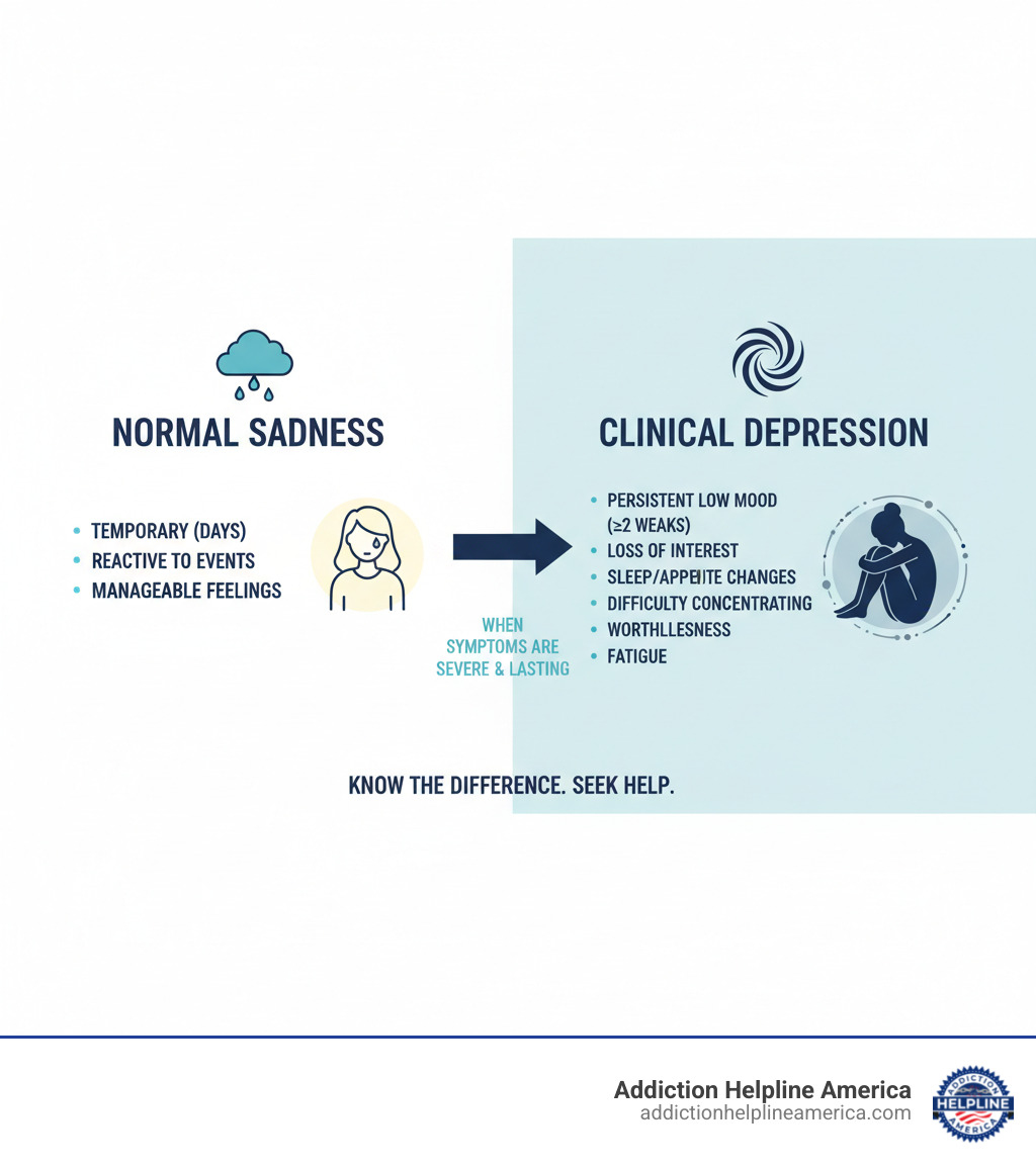 Infographic showing the difference between normal sadness and clinical depression, including key symptoms like persistent low mood lasting two weeks or more, loss of interest in activities, changes in sleep and appetite, difficulty concentrating, feelings of worthlessness, and physical symptoms like fatigue - Depression treatment New Orleans infographic 