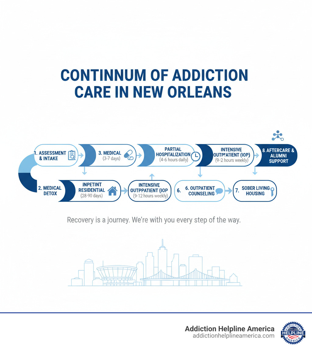 Infographic showing the continuum of addiction care in New Orleans: starting with Assessment and Intake, moving through Medical Detox (3-7 days), Inpatient Residential Treatment (28-90 days), Partial Hospitalization PHP (4-6 hours daily), Intensive Outpatient IOP (9-12 hours weekly), Outpatient Counseling (1-2 hours weekly), Sober Living Housing, and ending with Aftercare and Alumni Support - New Orleans treatment centers infographic 