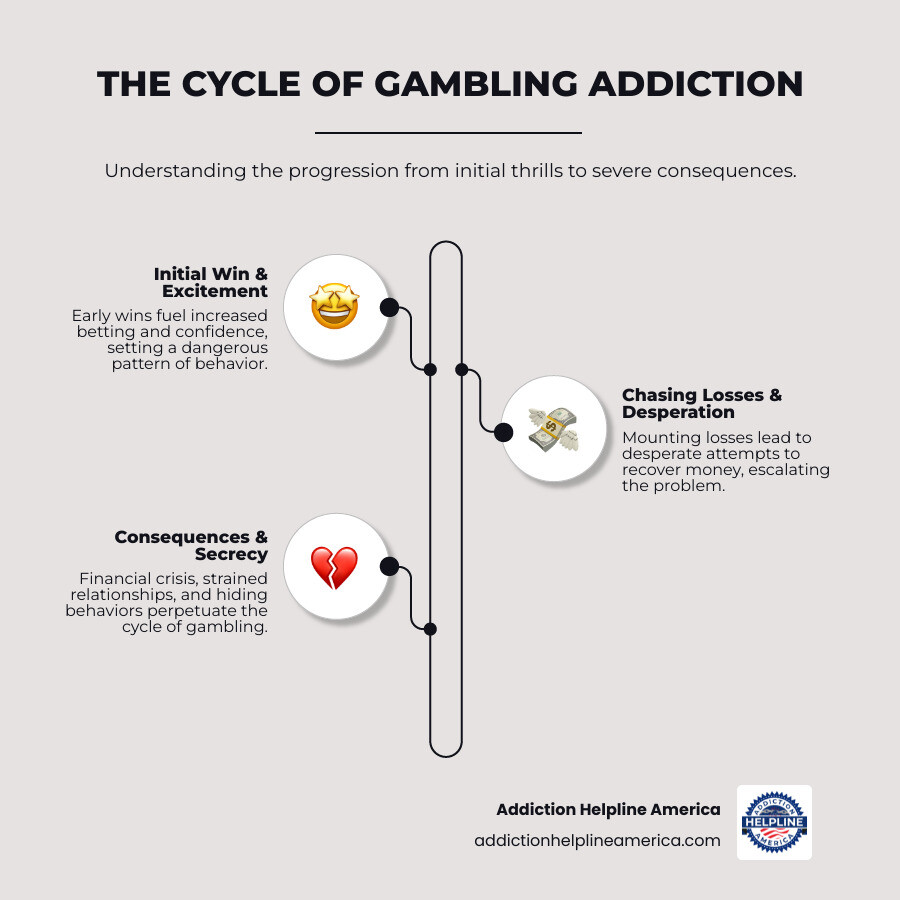 Infographic explaining the cycle of gambling addiction: Initial Win and Excitement leads to Increased Betting and Confidence, which leads to Losses and Desperation, which leads to Chasing Losses to recover money, which leads to Financial Crisis and Relationship Problems, which leads to Hiding Behavior and Lying, creating a cycle back to Continued Gambling despite consequences - Gambling addiction New Orleans infographic infographic-line-3-steps-elegant_beige Infographic explaining the cycle of gambling addiction: Initial Win and Excitement leads to Increased Betting and Confidence, which leads to Losses and Desperation, which leads to Chasing Losses to recover money, which leads to Financial Crisis and Relationship Problems, which leads to Hiding Behavior and Lying, creating a cycle back to Continued Gambling despite consequences - Gambling addiction New Orleans infographic infographic-line-3-steps-elegant_beige