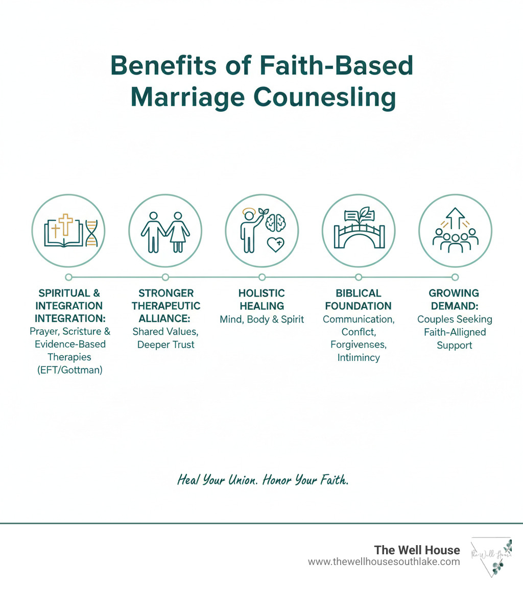 Infographic showing the benefits of faith-based marriage counseling: integration of prayer and scripture with evidence-based therapy techniques like EFT and Gottman Method; increased therapeutic alliance when counselor shares client values; holistic healing approach addressing mind, body, and spirit; biblical foundation for addressing communication, conflict, forgiveness, and intimacy issues; growing number of couples seeking counseling aligned with their spiritual beliefs - faith based marriage counseling near me infographic 