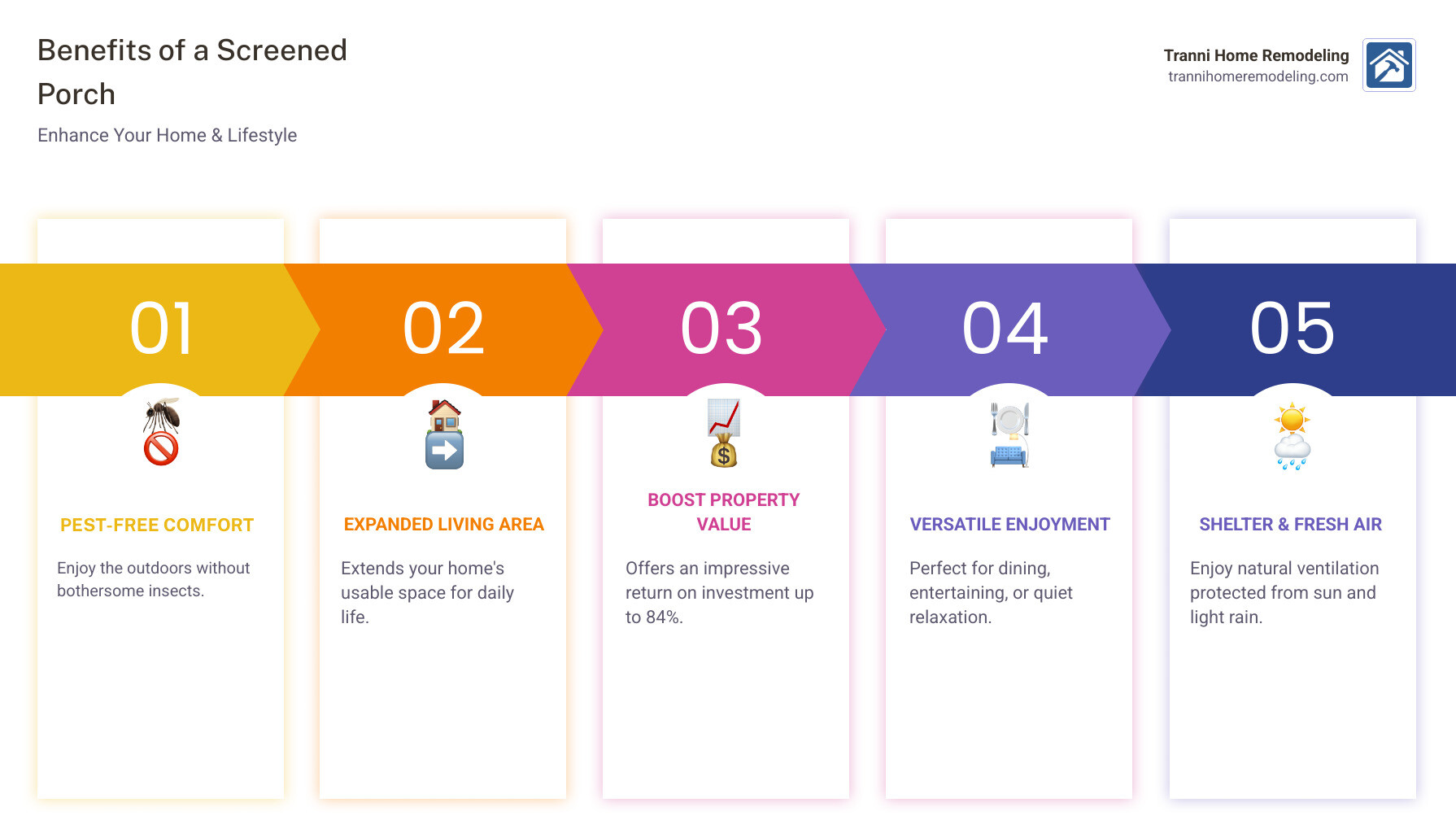 infographic showing benefits of screened porches including bug-free enjoyment, extended living space, year-round usability, increased home value with up to 84% ROI, versatile design options, and protection from weather elements - screened porch builder near me infographic pillar-5-steps