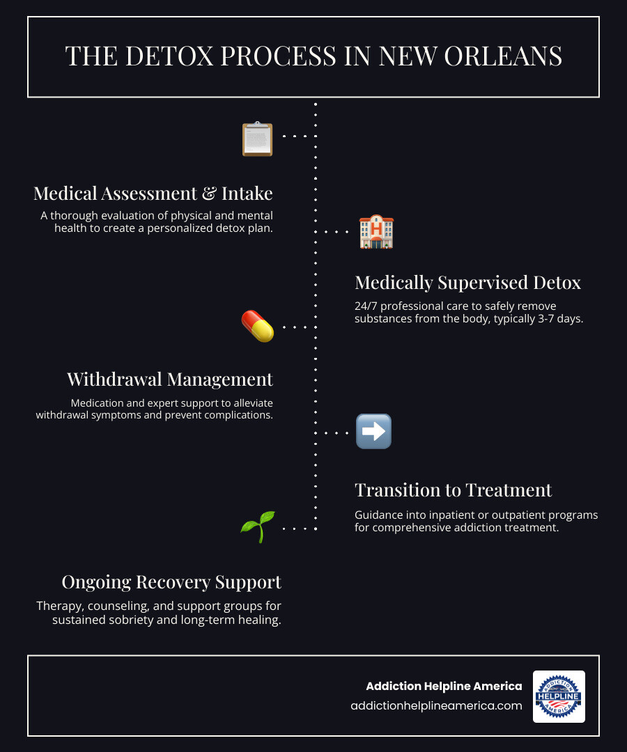 infographic showing the detox process in New Orleans: Step 1 - Medical Assessment and Intake, Step 2 - Medically Supervised Detox (3-7 days with 24/7 care), Step 3 - Withdrawal Management with medication support, Step 4 - Transition to Inpatient or Outpatient Treatment, Step 5 - Ongoing Recovery Support including therapy and support groups - detox in new orleans infographic infographic-line-5-steps-dark infographic showing the detox process in New Orleans: Step 1 - Medical Assessment and Intake, Step 2 - Medically Supervised Detox (3-7 days with 24/7 care), Step 3 - Withdrawal Management with medication support, Step 4 - Transition to Inpatient or Outpatient Treatment, Step 5 - Ongoing Recovery Support including therapy and support groups - detox in new orleans infographic infographic-line-5-steps-dark