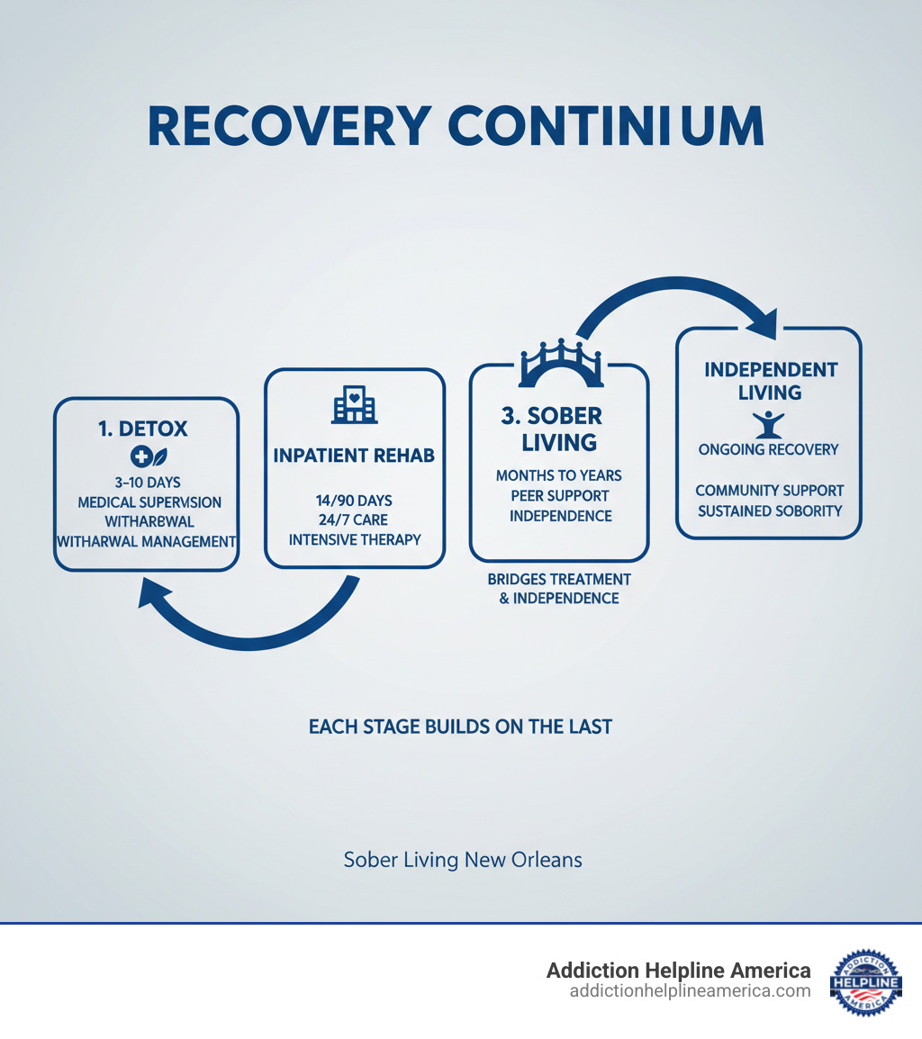 Infographic showing the recovery continuum: Detox (3-10 days, medical supervision, withdrawal management) → Inpatient Rehab (14-90 days, 24/7 care, intensive therapy) → Sober Living (months to years, peer support, structured independence) → Independent Living (ongoing recovery, community support, sustained sobriety). Each stage builds on the previous one, with sober living bridging the critical gap between treatment and full independence. - Sober living New Orleans infographic 