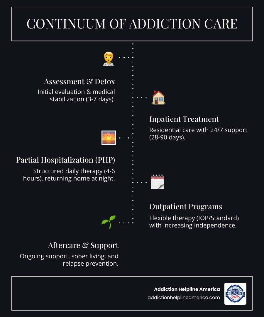 Infographic showing the continuum of addiction care: Step 1 - Assessment and Intake, Step 2 - Medical Detoxification (3-7 days), Step 3 - Inpatient or Residential Treatment (28-90 days), Step 4 - Partial Hospitalization Program PHP (4-6 hours daily), Step 5 - Intensive Outpatient Program IOP (9-12 hours weekly), Step 6 - Standard Outpatient Care (1-2 hours weekly), Step 7 - Aftercare and Sober Living Support - drug rehab in new orleans infographic infographic-line-5-steps-dark