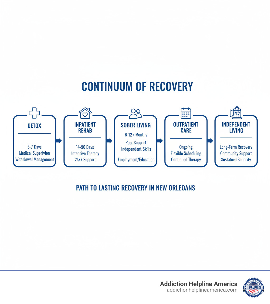 Infographic showing the continuum of care: Detox (3-7 days, medical supervision, withdrawal management) leads to Inpatient Rehab (14-90 days, intensive therapy, 24/7 support) leads to Sober Living (6-12+ months, peer support, independent living skills, employment/education) leads to Outpatient Care (ongoing, flexible scheduling, continued therapy) and Independent Living (long-term recovery, community support, sustained sobriety) - New Orleans sober living infographic 