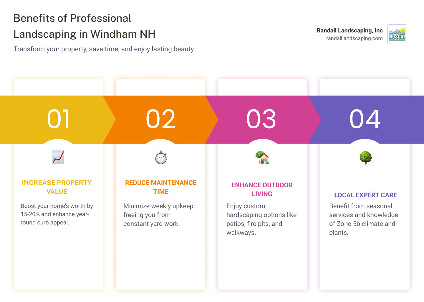 Infographic showing the benefits of professional landscaping in Windham NH including increased property value by 15-20 percent, reduced weekly maintenance time, year-round curb appeal, custom hardscaping options like patios and fire pits, seasonal services from spring cleanup to snow removal, and expert knowledge of Zone 5b plant selection and New Hampshire climate conditions - landscapers Windham NH infographic pillar-4-steps Infographic showing the benefits of professional landscaping in Windham NH including increased property value by 15-20 percent, reduced weekly maintenance time, year-round curb appeal, custom hardscaping options like patios and fire pits, seasonal services from spring cleanup to snow removal, and expert knowledge of Zone 5b plant selection and New Hampshire climate conditions - landscapers Windham NH infographic pillar-4-steps