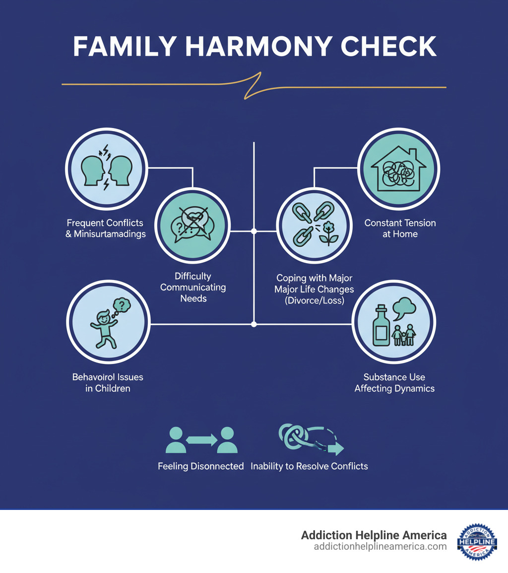 Infographic showing key signs a family might need therapy including frequent conflicts or misunderstandings, constant tension at home, difficulty communicating needs, coping with major life changes like divorce or loss, behavioral issues in children, substance abuse affecting family dynamics, feeling disconnected from each other, and inability to resolve conflicts - Family therapy New Orleans infographic  Infographic showing key signs a family might need therapy including frequent conflicts or misunderstandings, constant tension at home, difficulty communicating needs, coping with major life changes like divorce or loss, behavioral issues in children, substance abuse affecting family dynamics, feeling disconnected from each other, and inability to resolve conflicts - Family therapy New Orleans infographic
