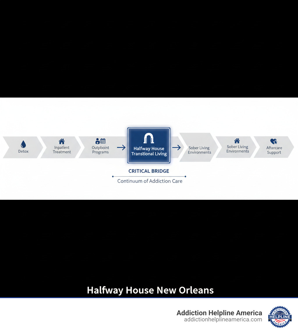 infographic showing the continuum of addiction care from detox through inpatient treatment, outpatient programs, halfway house transitional living, sober living environments, and aftercare support, with halfway houses positioned as the critical bridge between intensive treatment and independent living - Halfway house New Orleans infographic  infographic showing the continuum of addiction care from detox through inpatient treatment, outpatient programs, halfway house transitional living, sober living environments, and aftercare support, with halfway houses positioned as the critical bridge between intensive treatment and independent living - Halfway house New Orleans infographic
