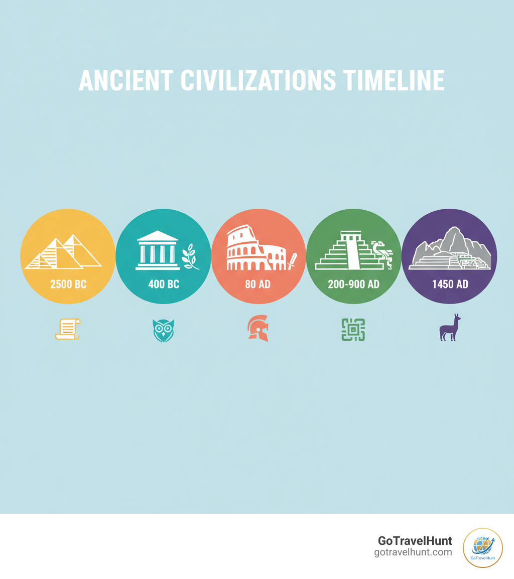 Timeline of major ancient civilizations showing Egyptian pyramids (2500 BC), Greek Parthenon (400 BC), Roman Colosseum (80 AD), Mayan temples (200-900 AD), and Inca Machu Picchu (1450 AD) with key dates and cultural achievements - Explore ancient ruins infographic Timeline of major ancient civilizations showing Egyptian pyramids (2500 BC), Greek Parthenon (400 BC), Roman Colosseum (80 AD), Mayan temples (200-900 AD), and Inca Machu Picchu (1450 AD) with key dates and cultural achievements - Explore ancient ruins infographic
