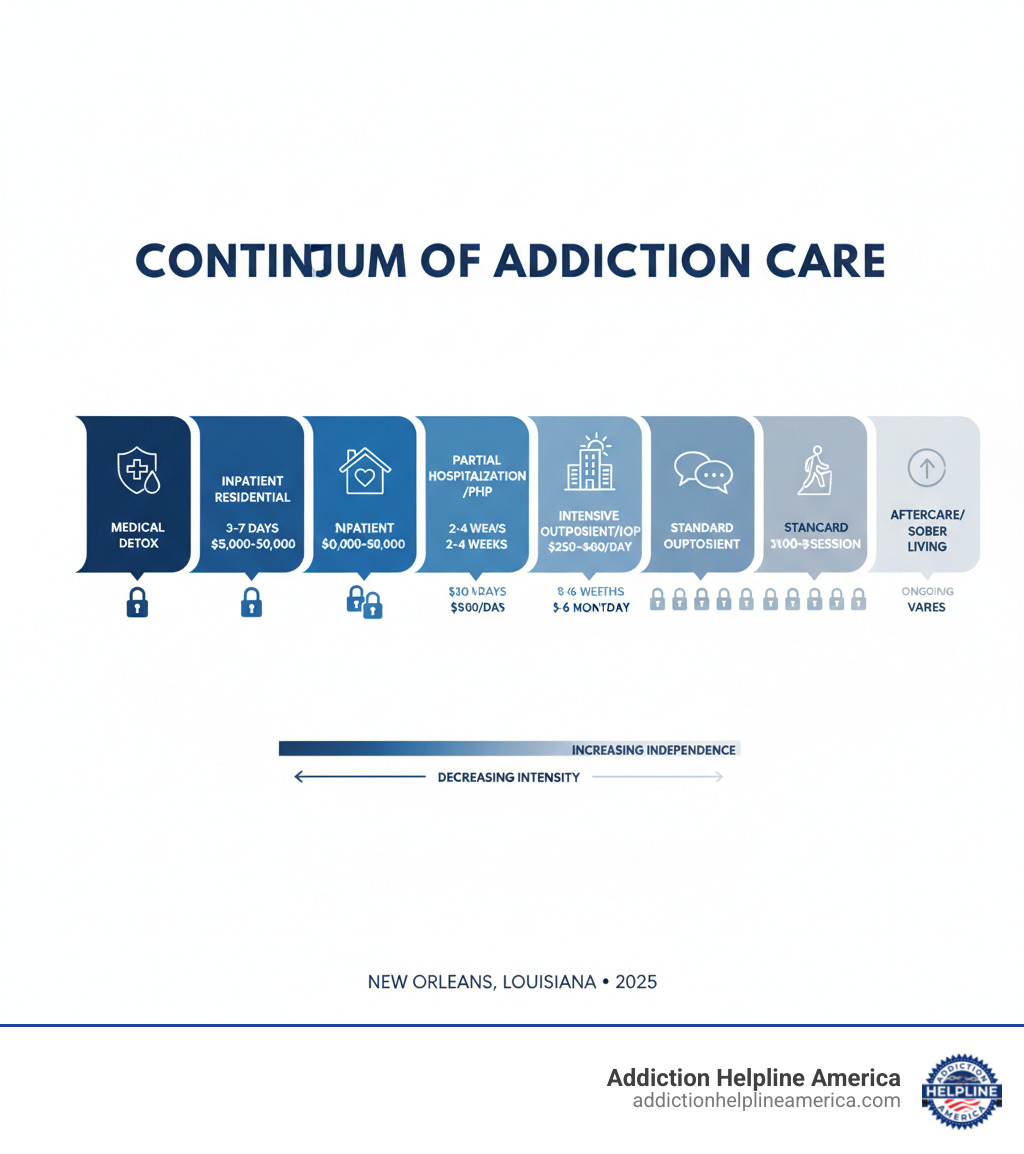 Infographic showing the continuum of addiction care: Medical Detox (3-7 days, $500-$2,000), Inpatient Residential (30-90 days, $5,000-$50,000), Partial Hospitalization/PHP (2-4 weeks, $350-$450/day), Intensive Outpatient/IOP (8-12 weeks, $250-$350/day), Standard Outpatient (3-6 months, $100-$200/session), and Aftercare/Sober Living (ongoing, varies). Each level includes icons representing decreasing intensity of care and increasing independence. - rehab centers in new orleans louisiana infographic Infographic showing the continuum of addiction care: Medical Detox (3-7 days, $500-$2,000), Inpatient Residential (30-90 days, $5,000-$50,000), Partial Hospitalization/PHP (2-4 weeks, $350-$450/day), Intensive Outpatient/IOP (8-12 weeks, $250-$350/day), Standard Outpatient (3-6 months, $100-$200/session), and Aftercare/Sober Living (ongoing, varies). Each level includes icons representing decreasing intensity of care and increasing independence. - rehab centers in new orleans louisiana infographic