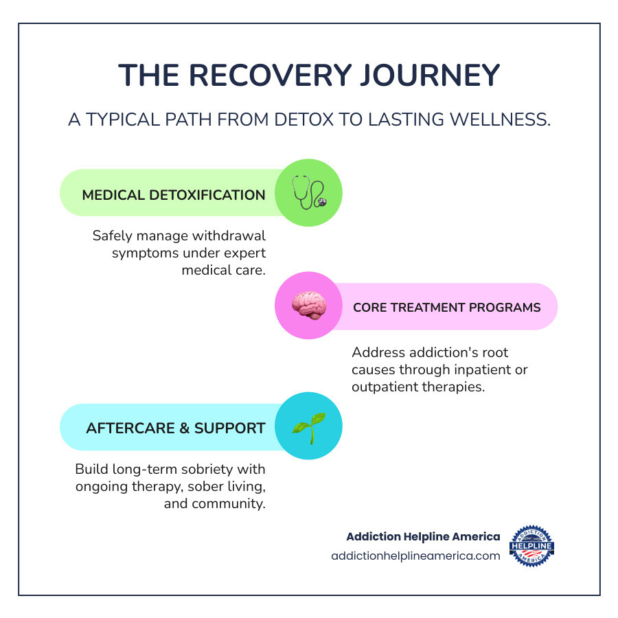 Infographic explaining the typical path to recovery from detox to aftercare - rehab centers in new orleans infographic infographic-line-3-steps-colors Infographic explaining the typical path to recovery from detox to aftercare - rehab centers in new orleans infographic infographic-line-3-steps-colors