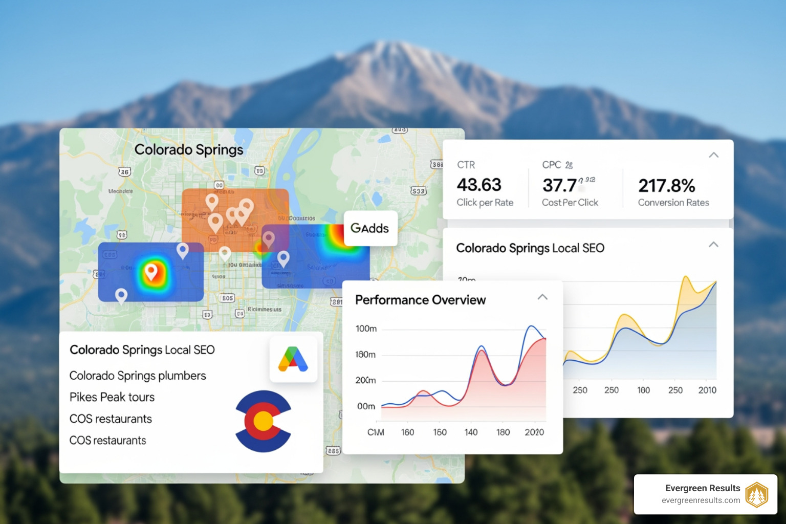 Colorado Springs digital advertising - google ads management colorado springs