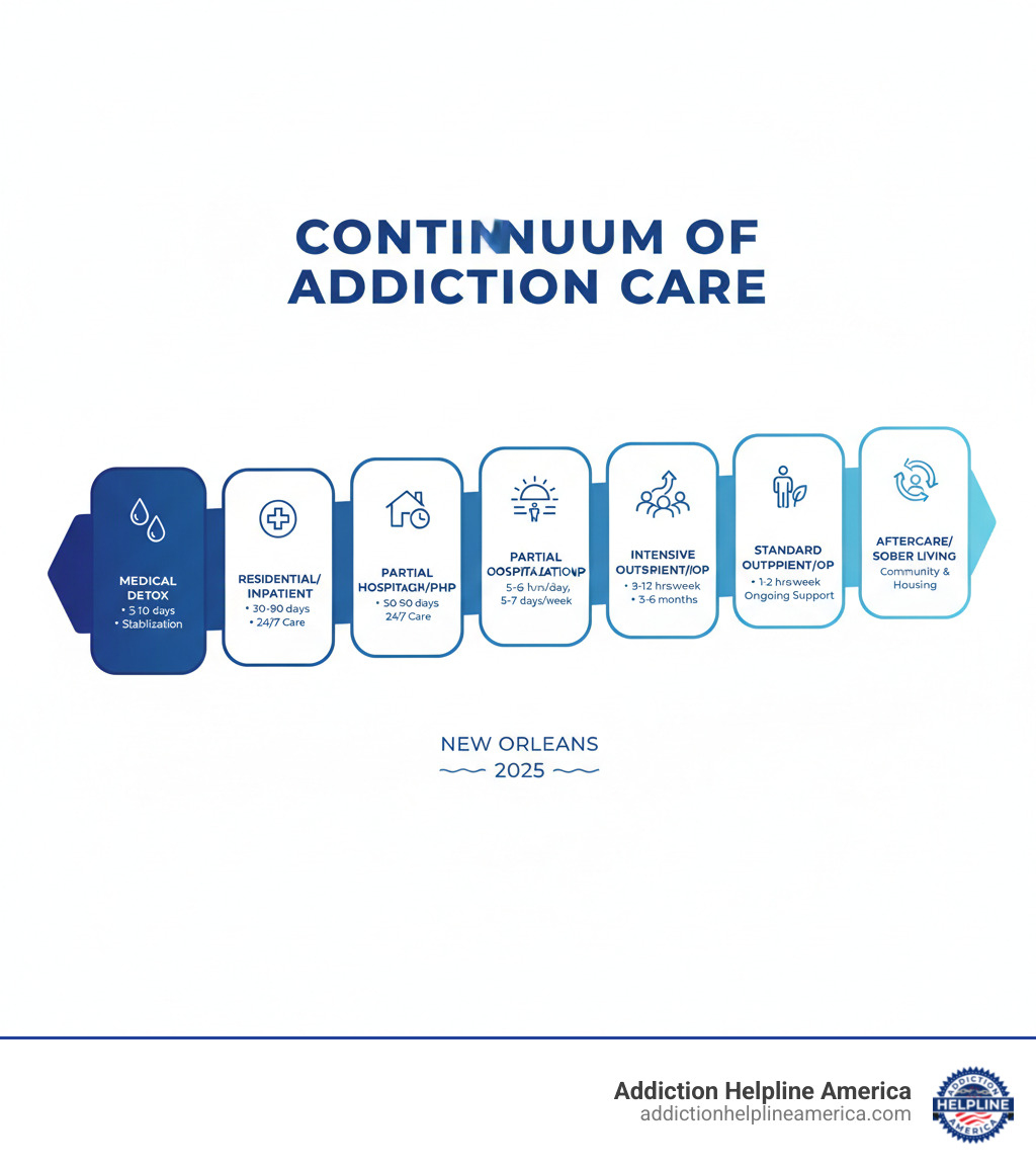 Infographic showing the continuum of addiction care: starting with Medical Detox (3-10 days for stabilization), moving to Residential/Inpatient Treatment (30-90 days of intensive 24/7 care), then Partial Hospitalization/PHP (5-6 hours daily, 5-7 days per week), followed by Intensive Outpatient/IOP (9-12 hours per week for 3-6 months), Standard Outpatient/OP (1-2 hours per week for ongoing support), and ending with Aftercare/Sober Living (long-term community support and structured housing) - drug rehab centers in new orleans infographic 