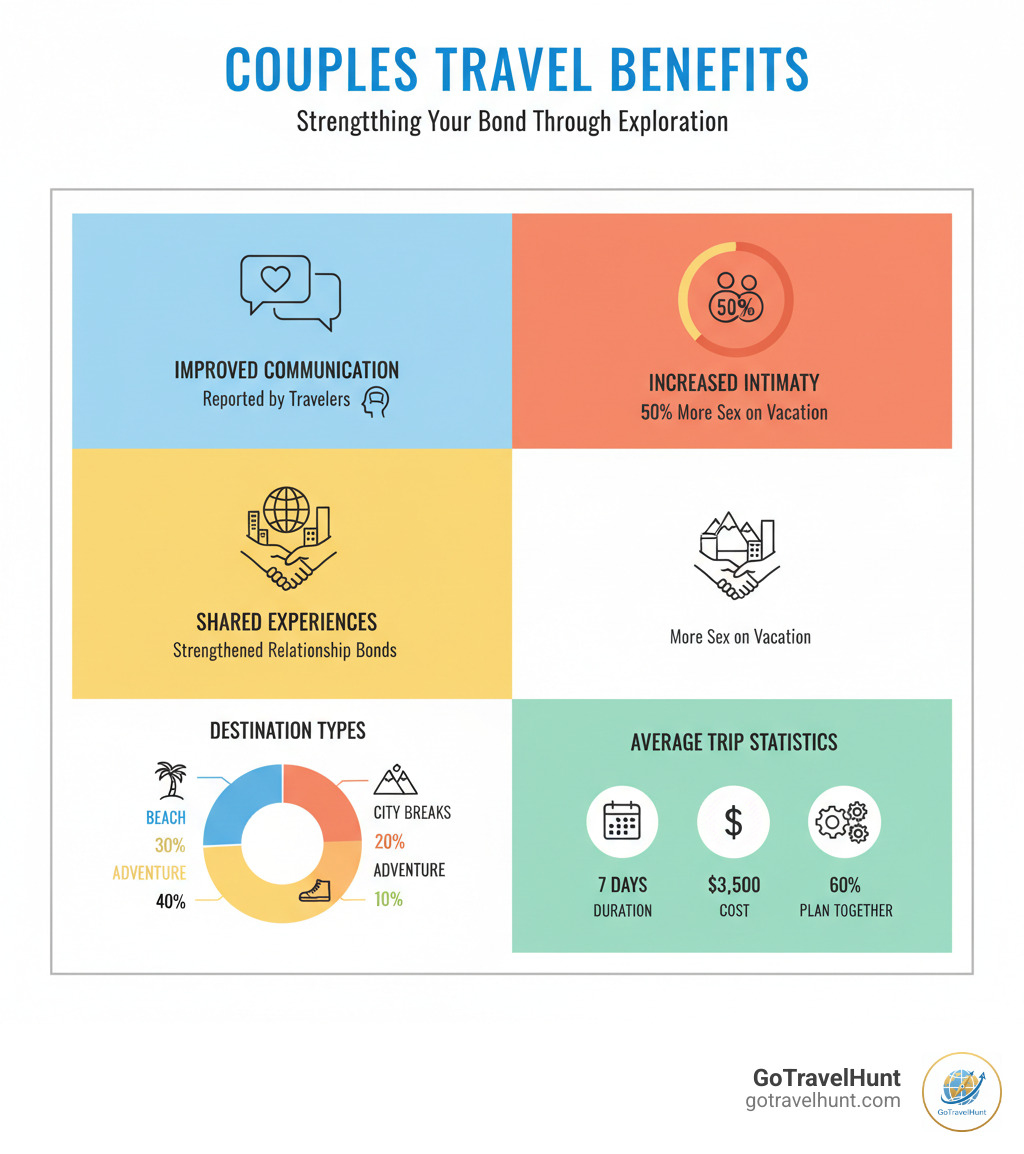 infographic showing benefits of couples travel including improved communication (reported by travelers), increased intimacy (50% have more sex on vacation), strengthened relationship bonds through shared experiences, destinations categorized by type (beach 40%, city breaks 30%, adventure 20%, other 10%), and average trip statistics (7 days duration, $3,500 cost, 60% plan together) - best vacations for couples infographic infographic showing benefits of couples travel including improved communication (reported by travelers), increased intimacy (50% have more sex on vacation), strengthened relationship bonds through shared experiences, destinations categorized by type (beach 40%, city breaks 30%, adventure 20%, other 10%), and average trip statistics (7 days duration, $3,500 cost, 60% plan together) - best vacations for couples infographic
