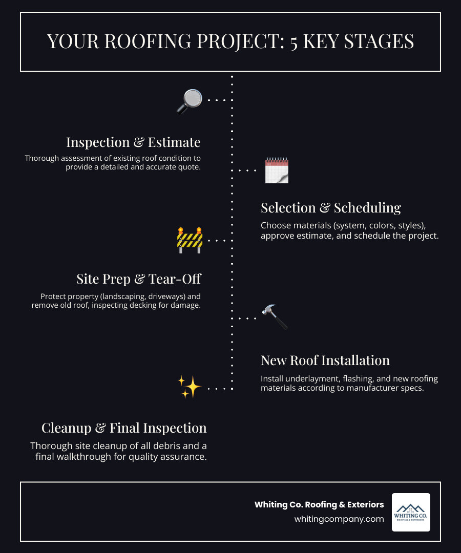 Infographic detailing the 6 steps of a residential roofing project: 1. Inspection & Estimate, 2. Material Selection & Scheduling, 3. Site Preparation, 4. Tear-Off & Decking Inspection, 5. Installation, 6. Final Cleanup & Inspection - residential roofing services infographic infographic-line-5-steps-dark
