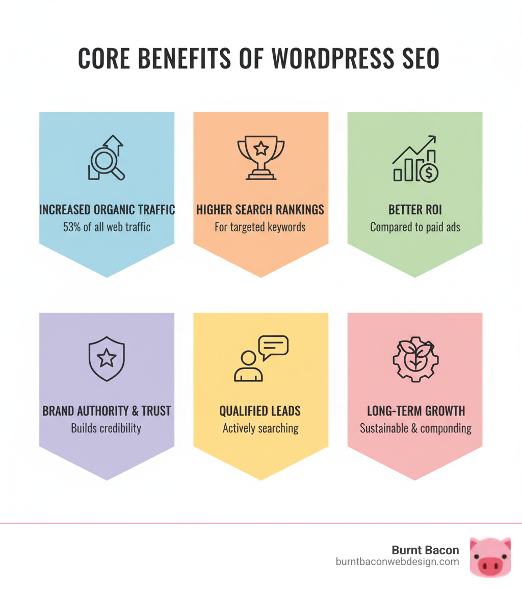Infographic showing the core benefits of WordPress SEO: Increased organic traffic (53% of all web traffic), higher search rankings for targeted keywords, better return on investment compared to paid ads, increased brand authority and trust, more qualified leads actively searching for your services, and long-term sustainable growth - WordPress SEO services infographic Infographic showing the core benefits of WordPress SEO: Increased organic traffic (53% of all web traffic), higher search rankings for targeted keywords, better return on investment compared to paid ads, increased brand authority and trust, more qualified leads actively searching for your services, and long-term sustainable growth - WordPress SEO services infographic
