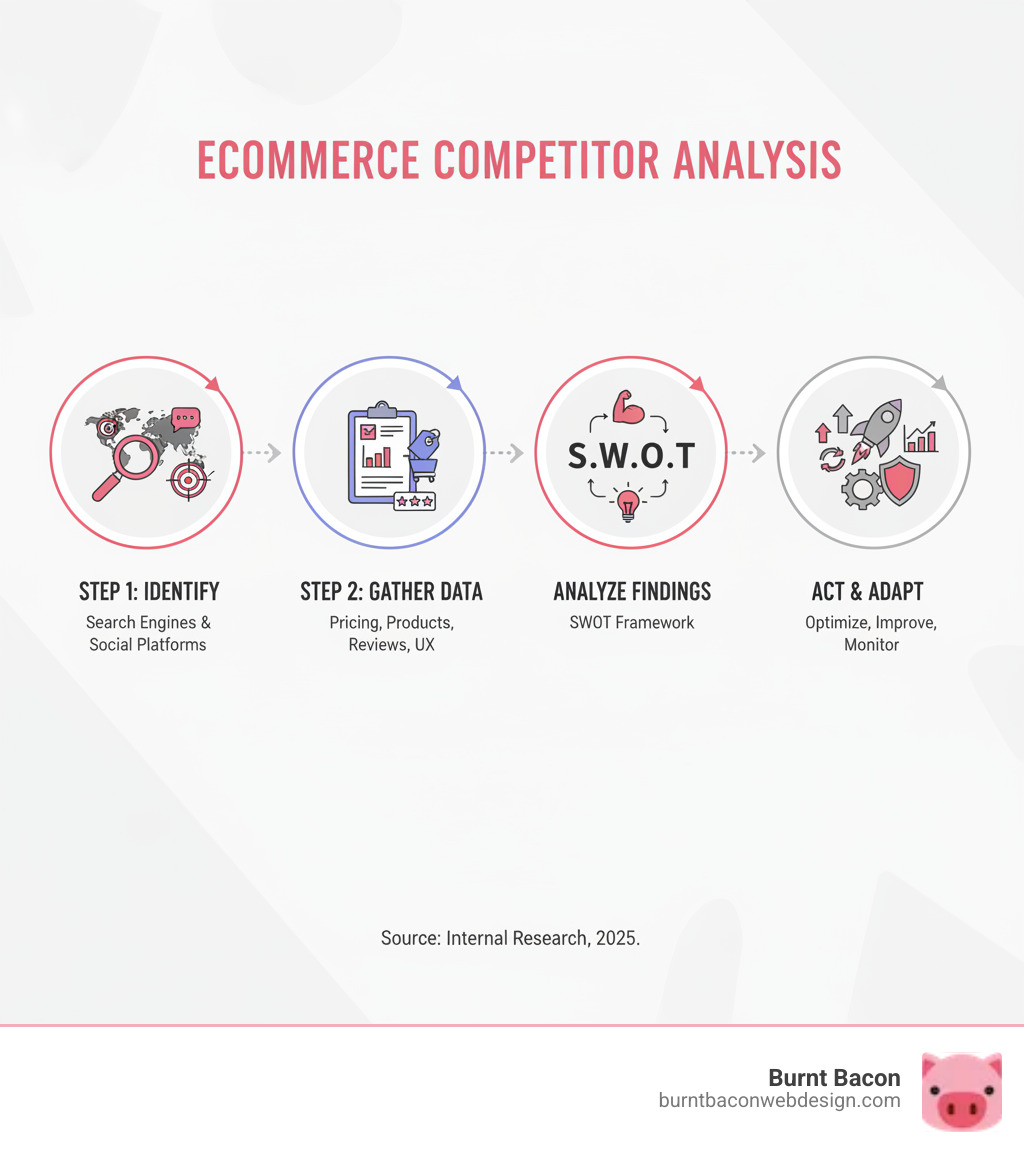 Infographic showing the core steps of ecommerce competitor analysis: Step 1 - Identify your direct, indirect, and tertiary competitors using search engines and social platforms. Step 2 - Gather data on pricing, products, marketing channels, customer reviews, and website UX. Step 3 - Analyze findings using SWOT framework to reveal strengths, weaknesses, opportunities, and threats. Step 4 - Act on insights by optimizing pricing, improving marketing, enhancing website functionality, and monitoring competitors regularly for ongoing adaptation. - competitor analysis ecommerce infographic Infographic showing the core steps of ecommerce competitor analysis: Step 1 - Identify your direct, indirect, and tertiary competitors using search engines and social platforms. Step 2 - Gather data on pricing, products, marketing channels, customer reviews, and website UX. Step 3 - Analyze findings using SWOT framework to reveal strengths, weaknesses, opportunities, and threats. Step 4 - Act on insights by optimizing pricing, improving marketing, enhancing website functionality, and monitoring competitors regularly for ongoing adaptation. - competitor analysis ecommerce infographic