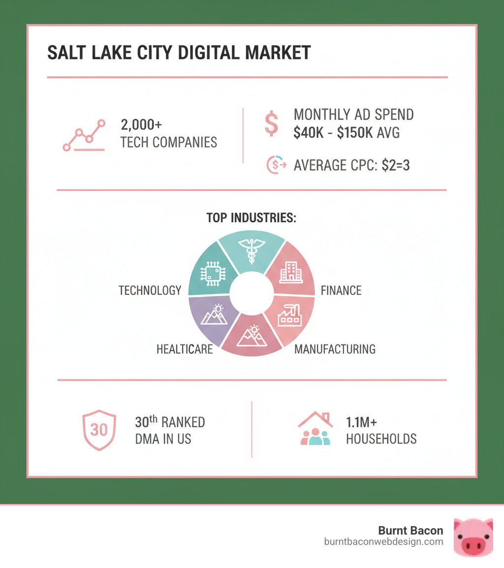 Infographic showing Salt Lake City market statistics: 2,000+ tech companies, $40K-$150K average monthly ad spend, $2-$3 average CPC, top industries including Technology, Healthcare, Finance, Tourism, and Manufacturing, 30th ranked DMA in US with 1.1M+ households - Digital marketing Salt Lake infographic 