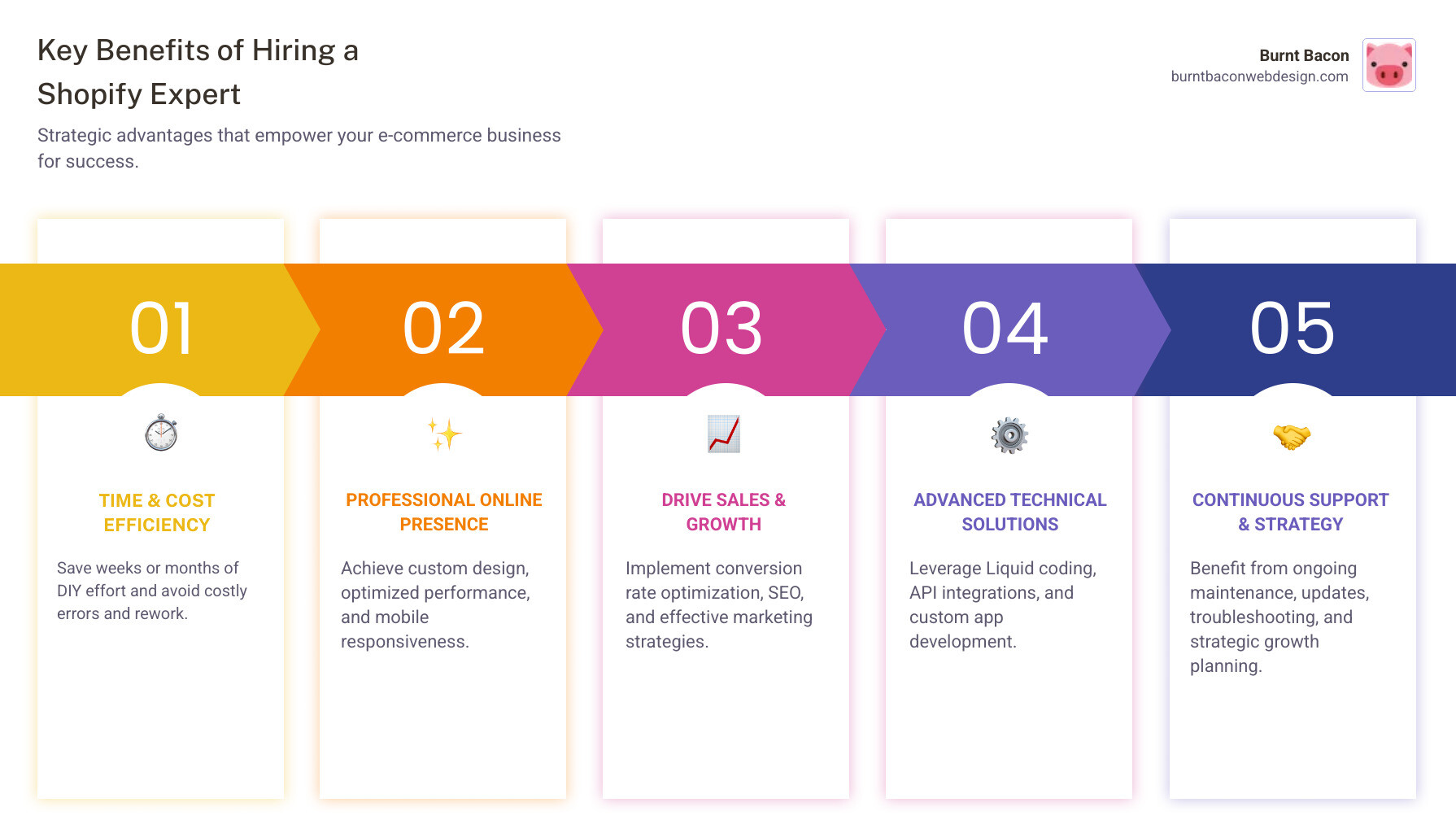 Infographic showing the key benefits of hiring a Shopify expert: Time Savings (2-6 weeks average project completion vs months of DIY), Cost Efficiency (avoid expensive mistakes and rework), Professional Results (custom design, optimized performance, mobile-responsive), Sales Growth (conversion rate optimization, SEO, marketing strategy), Technical Expertise (Liquid coding, API integrations, app development), Ongoing Support (maintenance, updates, troubleshooting), and Strategic Guidance (growth planning, scaling, competitive advantage) - hire expert shopify infographic pillar-5-steps