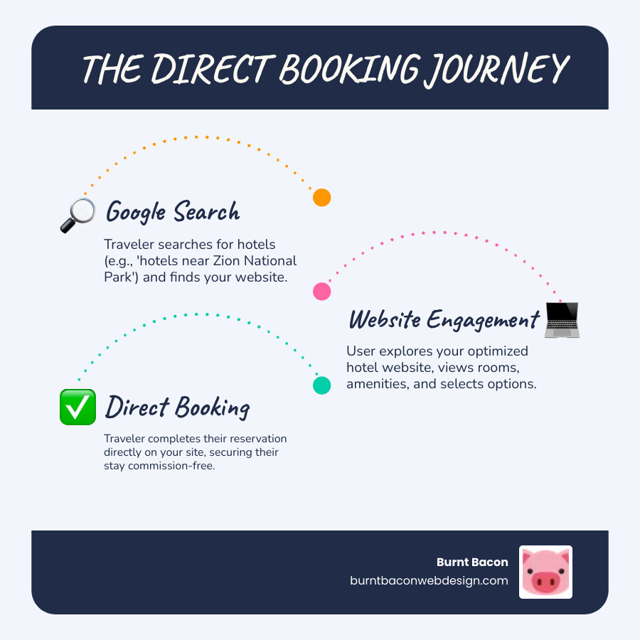 infographic showing traveler's journey from Google search for "hotels near Zion National Park" through website visit to direct booking, with key touchpoints including search results page, hotel website homepage, room selection page, and booking confirmation - hotel search engine optimization infographic infographic-line-3-steps-blues-accent_colors
