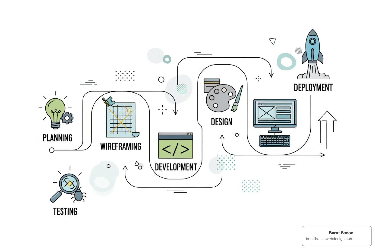 flowchart illustrating the web design and development process - website design company salt lake city
