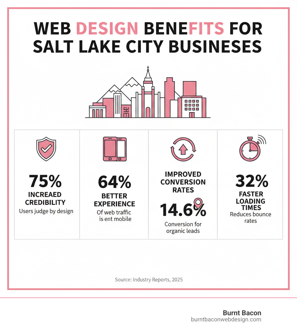 Infographic showing the key benefits of professional web design for Salt Lake City businesses: increased credibility (75% of users judge credibility by design), better mobile experience (64% of web traffic is mobile), improved conversion rates (professional sites convert 82% better), stronger local SEO (14.6% conversion rate for organic leads), and faster loading times (reducing bounce rates by up to 32%) - website design company salt lake city infographic 