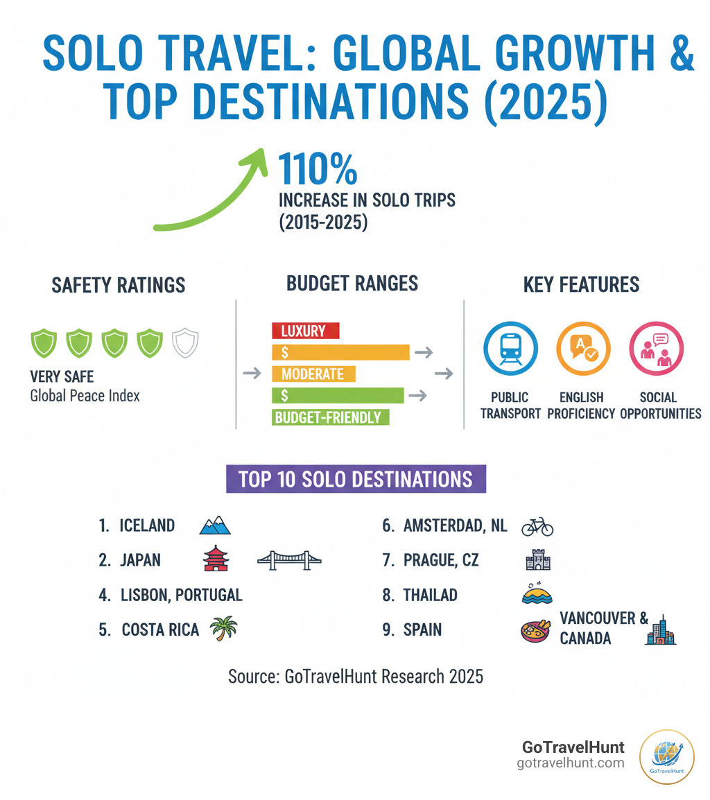 infographic showing solo travel growth statistics with icons for safety ratings, budget ranges, and key features of top destinations including public transport accessibility, English proficiency levels, and social opportunities for meeting other travelers - top 10 places to travel solo infographic 