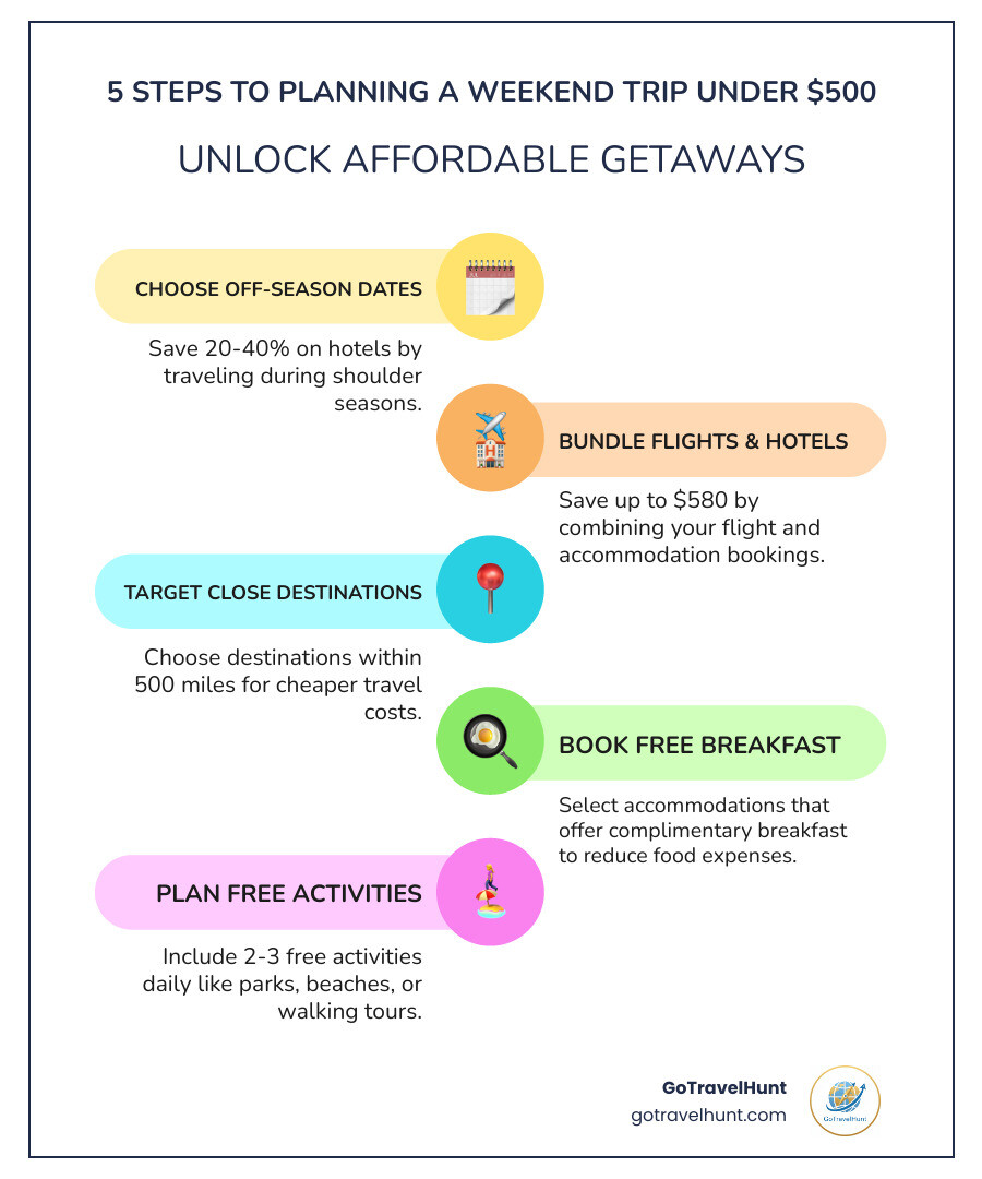 Infographic showing 5 steps to planning a weekend trip under $500: 1) Choose off-season dates to save 20-40% on hotels, 2) Bundle flights and hotels for up to $580 in savings, 3) Target destinations within 500 miles for cheaper flights, 4) Book accommodations with free breakfast to cut food costs, 5) Plan 2-3 free activities like parks, beaches, or walking tours per day - cheap weekend getaway destinations infographic infographic-line-5-steps-colors Infographic showing 5 steps to planning a weekend trip under $500: 1) Choose off-season dates to save 20-40% on hotels, 2) Bundle flights and hotels for up to $580 in savings, 3) Target destinations within 500 miles for cheaper flights, 4) Book accommodations with free breakfast to cut food costs, 5) Plan 2-3 free activities like parks, beaches, or walking tours per day - cheap weekend getaway destinations infographic infographic-line-5-steps-colors