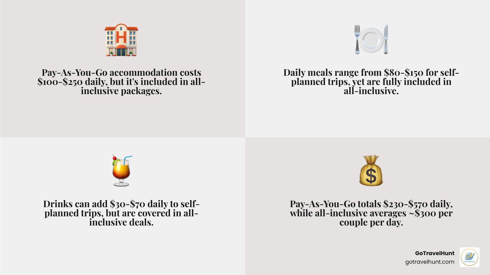 Infographic comparing costs between pay-as-you-go and all-inclusive vacations for couples - inexpensive vacations for couples infographic 4_facts_emoji_grey