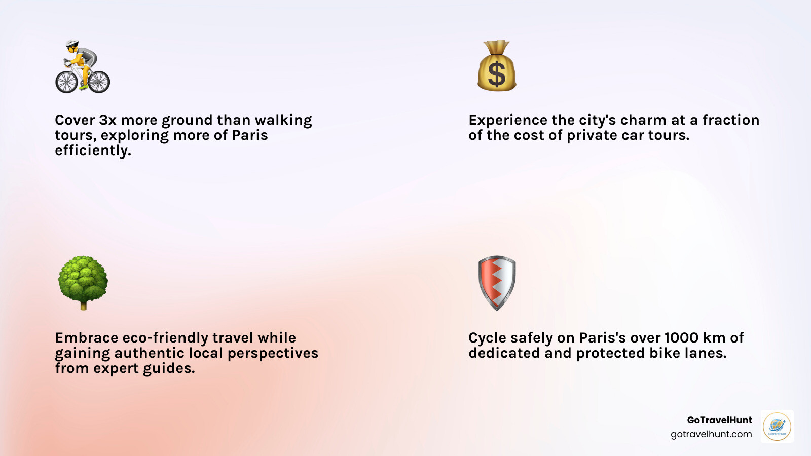 Infographic comparing bike tours Paris benefits: covers 3x more distance than walking tours, costs less than private car tours, provides eco-friendly travel, includes expert local guide insights, offers flexible small group or private options, and features protected bike lanes for safety - Bike tours Paris infographic 4_facts_emoji_light-gradient