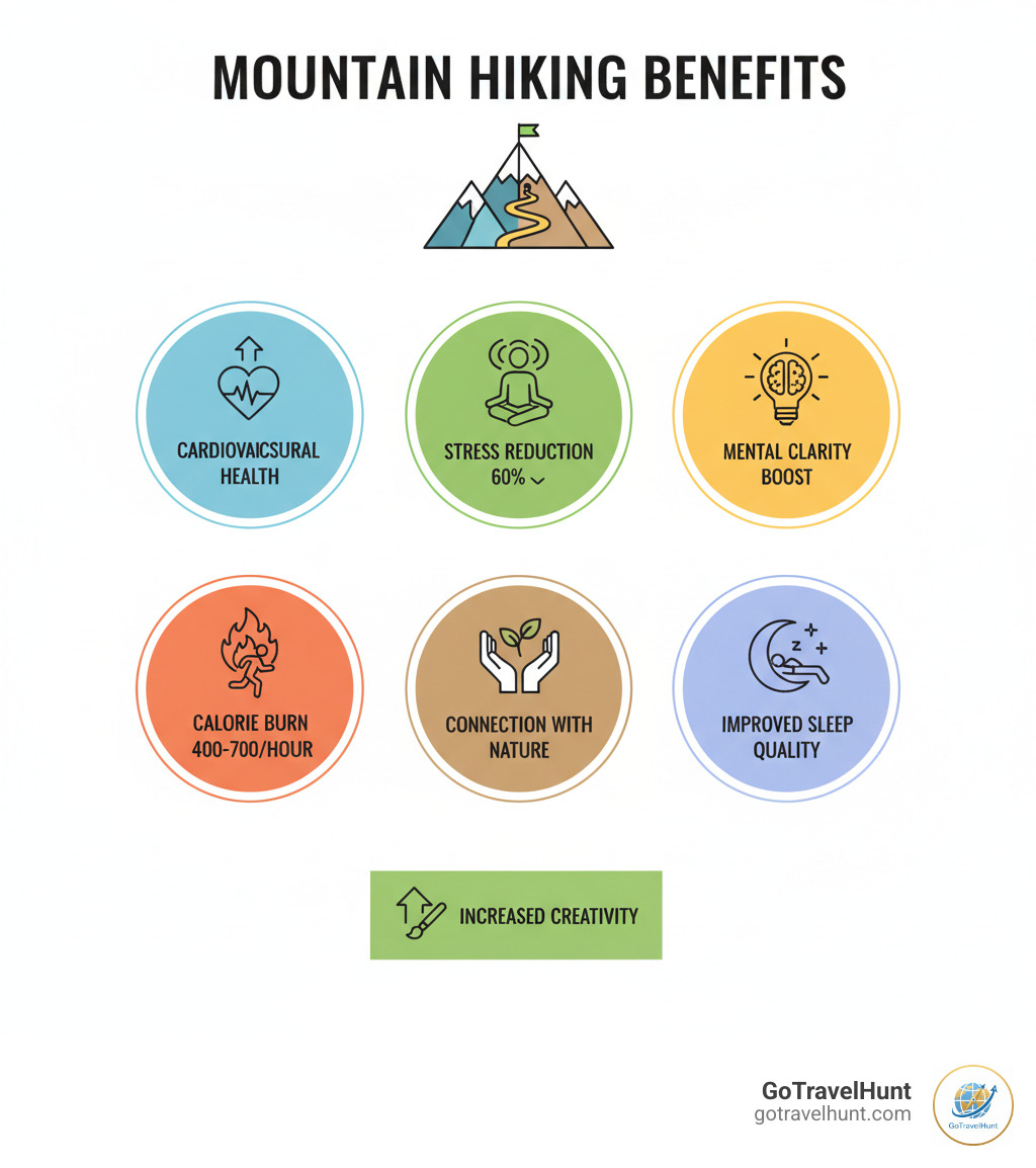 Infographic showing the benefits of mountain hiking: cardiovascular health improvement, stress reduction by 60%, mental clarity boost, calorie burn of 400-700 per hour, connection with nature, improved sleep quality, and increased creativity - Mountain hiking trips infographic 