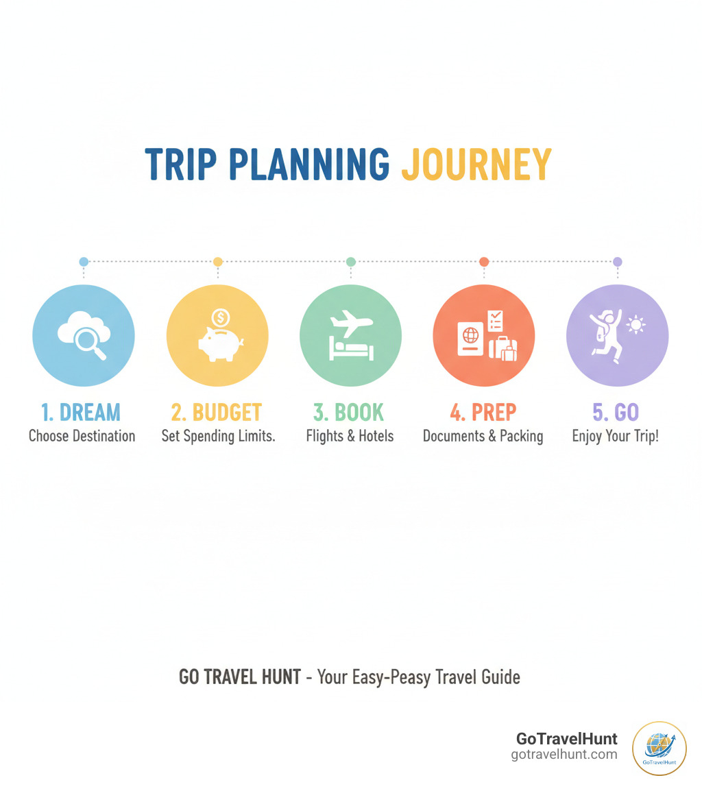 infographic showing 5 stages of trip planning: Dream (choose destination), Budget (set spending limits), Book (flights and hotels), Prep (documents and packing), and Go (enjoy your trip) - trip planning guide infographic infographic showing 5 stages of trip planning: Dream (choose destination), Budget (set spending limits), Book (flights and hotels), Prep (documents and packing), and Go (enjoy your trip) - trip planning guide infographic