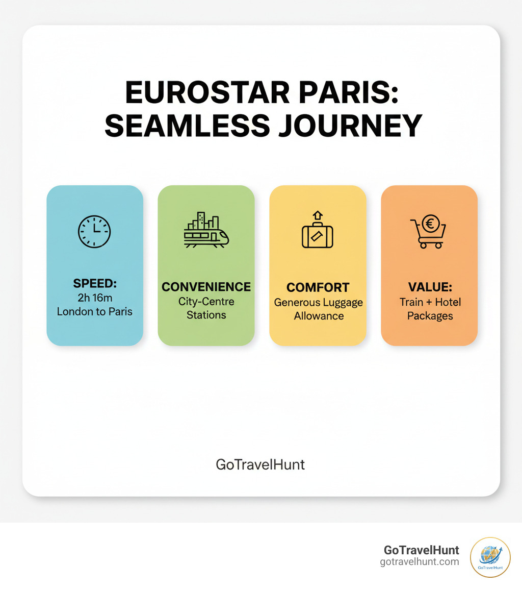 Infographic detailing the speed, convenience, and comfort benefits of choosing Eurostar for travel to Paris, including journey time, city-centre stations, luggage allowance, and package savings. - breaks to paris by eurostar infographic Infographic detailing the speed, convenience, and comfort benefits of choosing Eurostar for travel to Paris, including journey time, city-centre stations, luggage allowance, and package savings. - breaks to paris by eurostar infographic