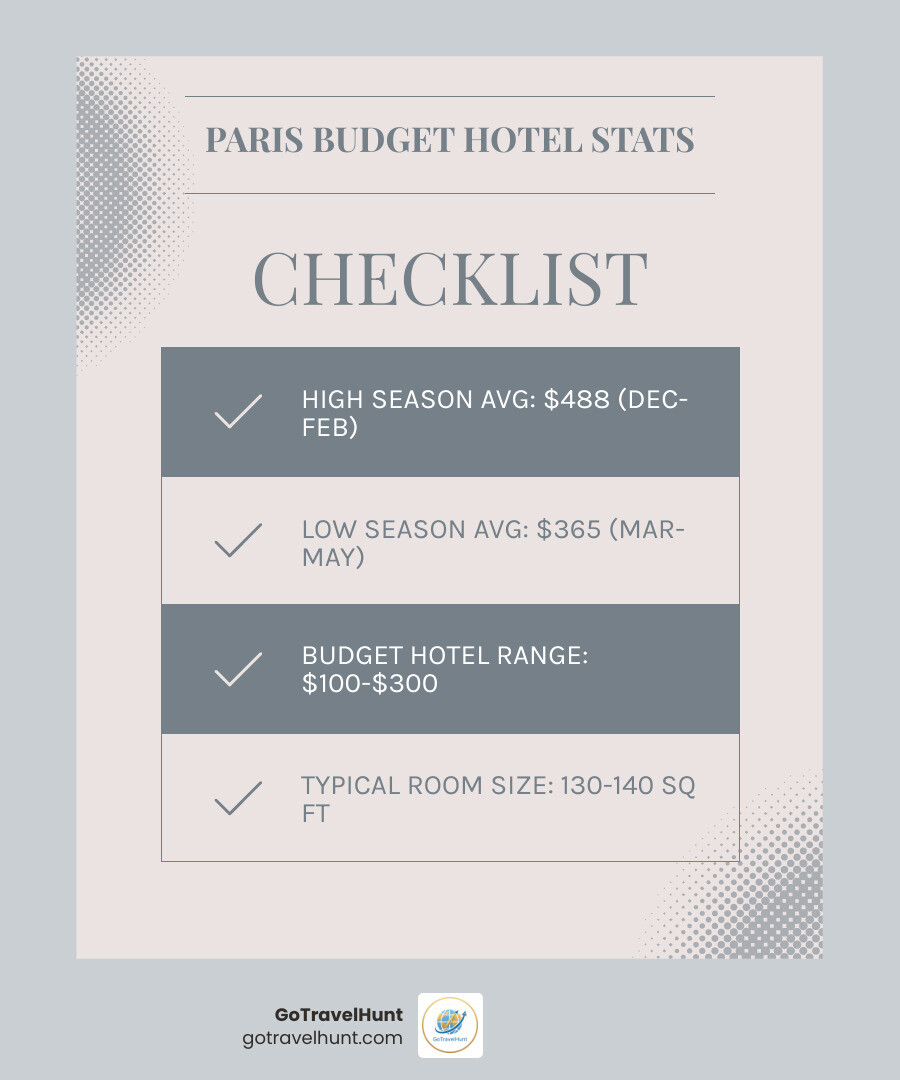 infographic showing average Paris hotel costs by season: high season Dec-Feb $488, low season Mar-May $365, with budget hotel range $100-$300 highlighted, plus visual breakdown of typical budget hotel amenities including room size 130-140 sq ft, free WiFi, private bathroom, and breakfast options - best cheap hotels in paris france infographic checklist-light-blue-grey
