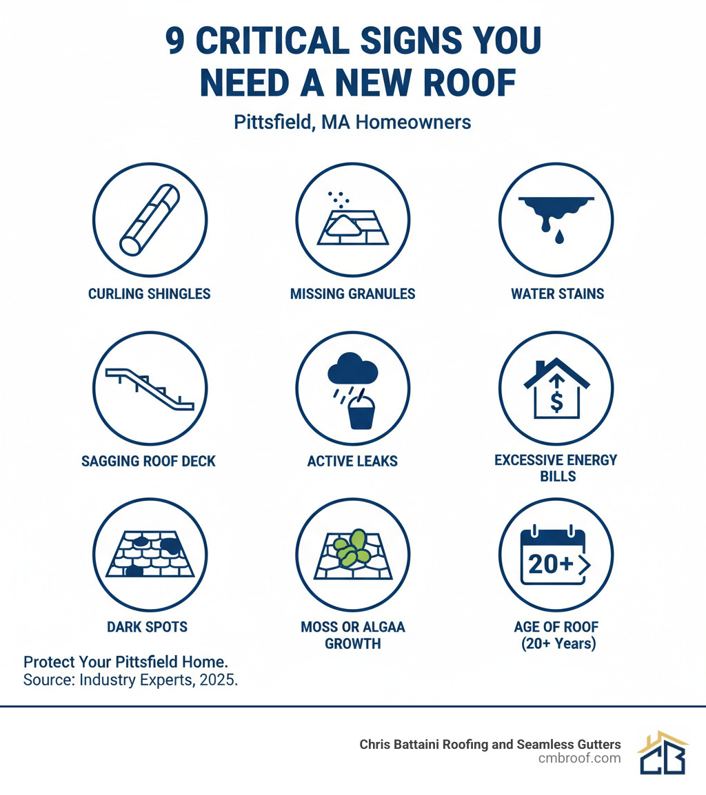 Infographic showing 9 critical signs you need a new roof including curling shingles, missing granules, water stains, sagging roof deck, active leaks, excessive energy bills, dark spots, moss or algae growth, and age of roof - roofing contractors Pittsfield MA infographic 