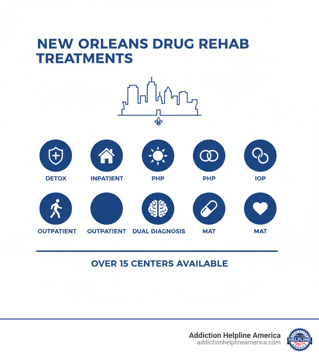 Infographic showing key types of drug rehab treatments available in New Orleans, including detox, inpatient, PHP, IOP, outpatient, dual diagnosis, and MAT, with a note that over 15 centers are available. - drug rehab centers in new orleans louisiana infographic 