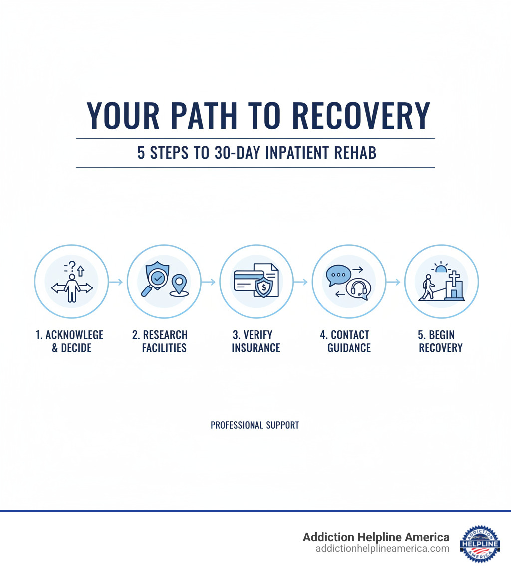 infographic showing 5 steps: 1. Acknowledge the problem and decide to seek help, 2. Research accredited 30-day inpatient rehab facilities nearby, 3. Verify insurance coverage and payment options, 4. Contact admissions navigators for personalized guidance, 5. Begin your recovery journey with professional support - 30 day inpatient rehab near me infographic infographic showing 5 steps: 1. Acknowledge the problem and decide to seek help, 2. Research accredited 30-day inpatient rehab facilities nearby, 3. Verify insurance coverage and payment options, 4. Contact admissions navigators for personalized guidance, 5. Begin your recovery journey with professional support - 30 day inpatient rehab near me infographic