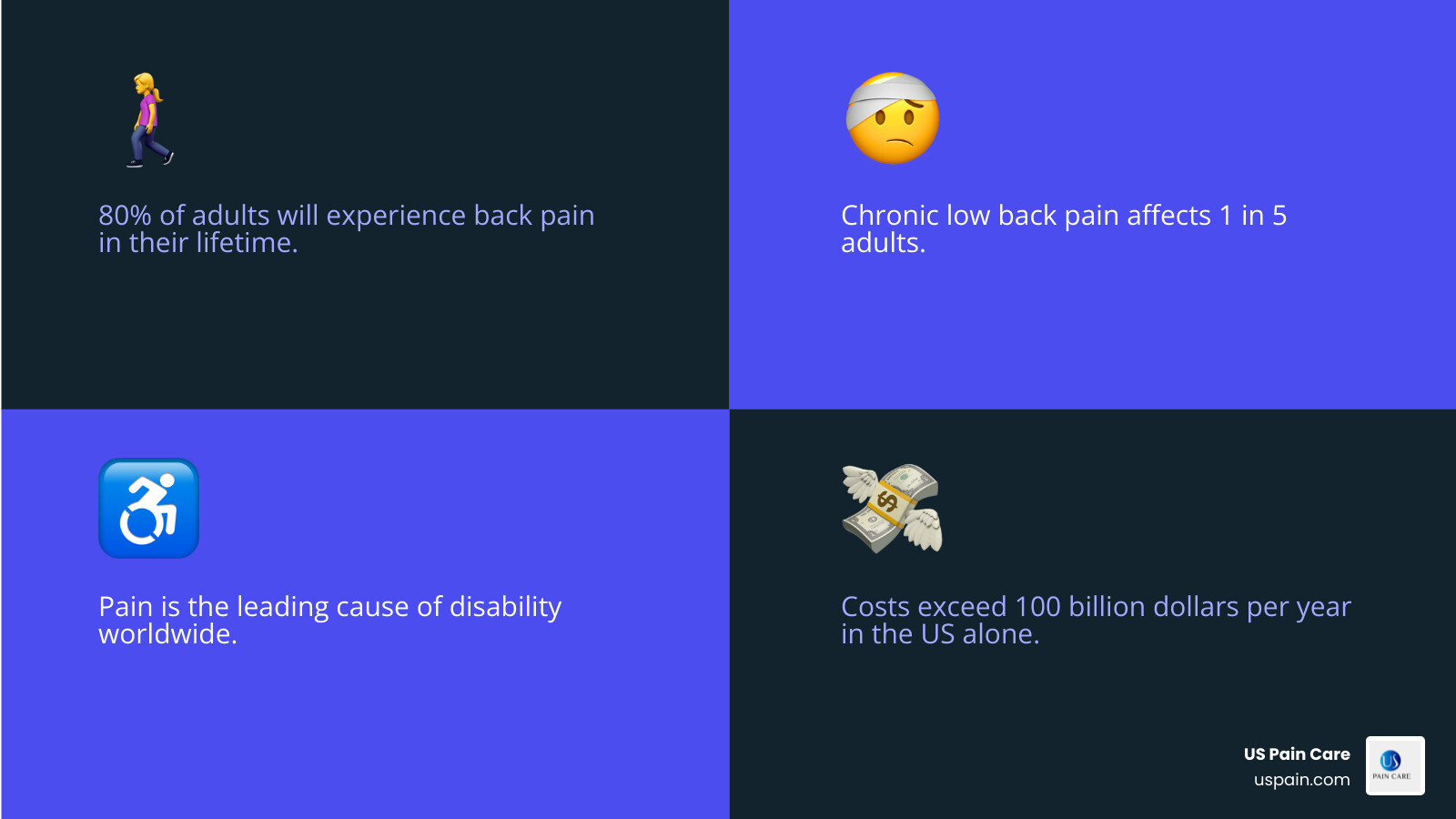 infographic showing statistics: 80% of adults will experience back pain in their lifetime, chronic low back pain affects 1 in 5 adults, pain is the leading cause of disability worldwide, and costs exceed 100 billion dollars per year in the US alone - pain management for lower back infographic 4_facts_emoji_blue infographic showing statistics: 80% of adults will experience back pain in their lifetime, chronic low back pain affects 1 in 5 adults, pain is the leading cause of disability worldwide, and costs exceed 100 billion dollars per year in the US alone - pain management for lower back infographic 4_facts_emoji_blue