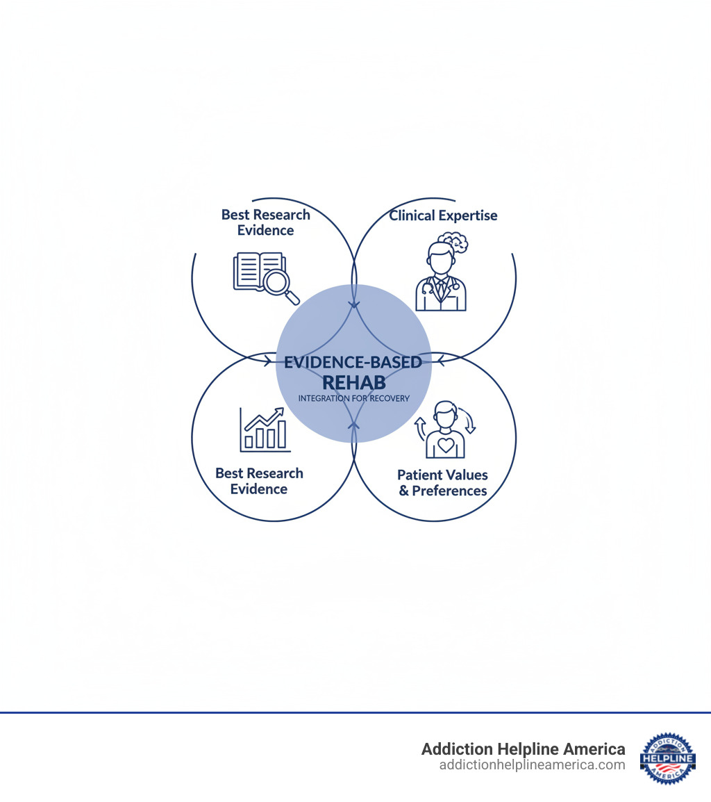 Infographic showing the three interconnected core components of Evidence-Based Practice: a circle labeled "Best Research Evidence" containing icons of scientific journals and studies, a circle labeled "Clinical Expertise" with an icon of an experienced healthcare professional, and a circle labeled "Patient Values & Preferences" showing a person with a heart symbol, all three circles overlapping in the center to illustrate their integration in evidence-based rehab - evidence based rehab infographic 