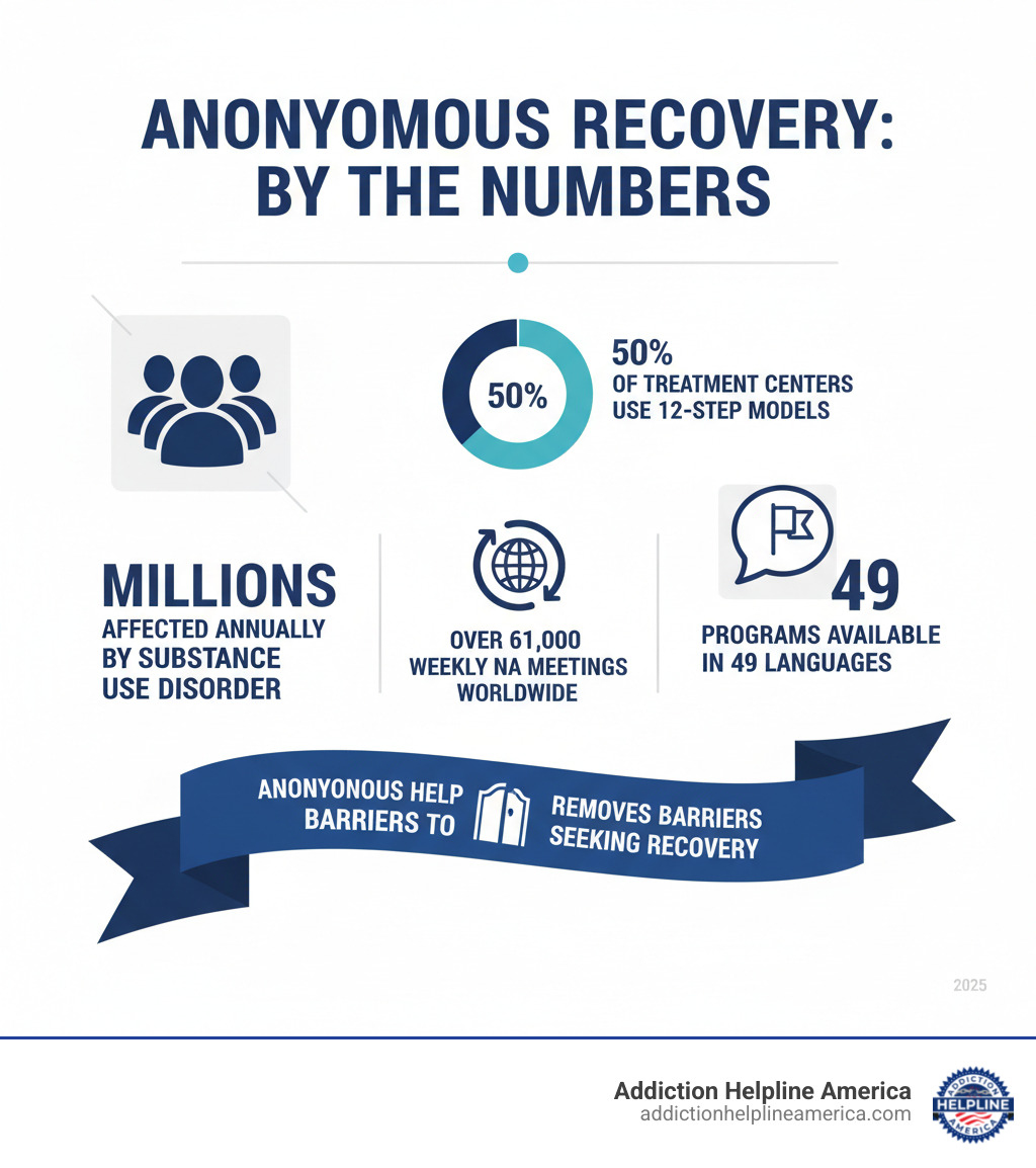 infographic showing substance use disorder statistics: millions affected annually, 50% of treatment centers use 12-Step models, over 61000 weekly NA meetings worldwide, programs available in 49 languages, and the core principle that anonymous help removes barriers to seeking recovery - anonymous addiction help infographic infographic showing substance use disorder statistics: millions affected annually, 50% of treatment centers use 12-Step models, over 61000 weekly NA meetings worldwide, programs available in 49 languages, and the core principle that anonymous help removes barriers to seeking recovery - anonymous addiction help infographic