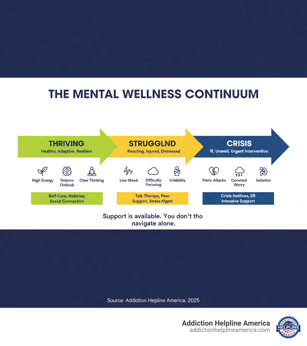 infographic showing the mental health continuum from thriving (healthy, adaptive, resilient) through struggling (reacting, injured, distressed) to crisis (ill, unwell, requires urgent intervention), with examples of signs at each stage and corresponding support options - mental wellness support infographic infographic showing the mental health continuum from thriving (healthy, adaptive, resilient) through struggling (reacting, injured, distressed) to crisis (ill, unwell, requires urgent intervention), with examples of signs at each stage and corresponding support options - mental wellness support infographic