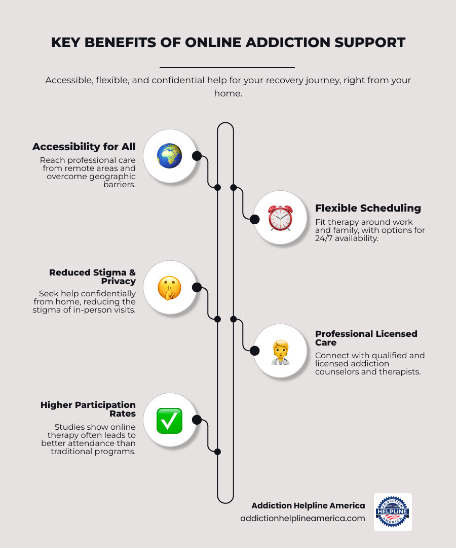 infographic showing benefits of online addiction help including accessibility for remote areas, 24/7 availability, flexible scheduling around work and family, reduced stigma through privacy, insurance coverage expanding, professional licensed therapists, various communication methods like video phone and chat, peer support groups, medication assisted treatment options, and higher attendance rates than in-person care - addiction help online infographic infographic-line-5-steps-elegant_beige