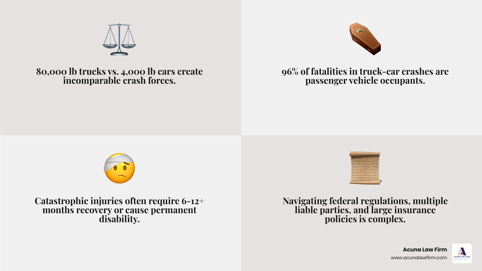 Infographic comparing standard car accident versus 18-wheeler truck accident showing key differences: Car Accident - Average vehicle weight 4,000 lbs, typical settlement $10,000-$50,000, single insurance policy, 2-4 week recovery time; Truck Accident - Average vehicle weight 80,000 lbs, typical settlement $100,000-$1,000,000+, multiple liable parties and policies, 6-12+ month recovery or permanent disability, 96% of fatalities are passenger vehicle occupants, requires knowledge of federal FMCSA regulations - 18 wheeler wreck lawyers infographic 4_facts_emoji_grey Infographic comparing standard car accident versus 18-wheeler truck accident showing key differences: Car Accident - Average vehicle weight 4,000 lbs, typical settlement $10,000-$50,000, single insurance policy, 2-4 week recovery time; Truck Accident - Average vehicle weight 80,000 lbs, typical settlement $100,000-$1,000,000+, multiple liable parties and policies, 6-12+ month recovery or permanent disability, 96% of fatalities are passenger vehicle occupants, requires knowledge of federal FMCSA regulations - 18 wheeler wreck lawyers infographic 4_facts_emoji_grey